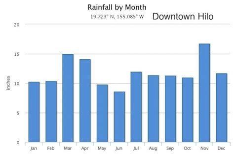 Hilo Monthly Average Weather: Temperature, Rainfall, and Cloud cover