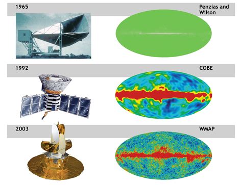 CMB Microwave Sky History