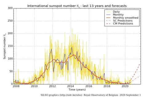 Today NOAA and NASA Announced Solar Cycle 25 Has Begun; Sunspots Will ...