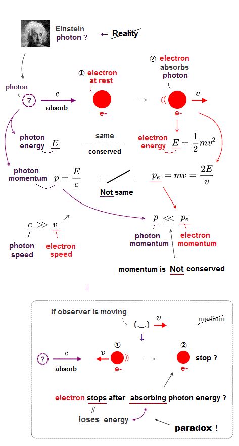 Virtual particles, photons in electric force