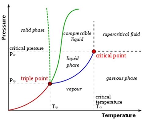 Phase Diagram Of Water Explained