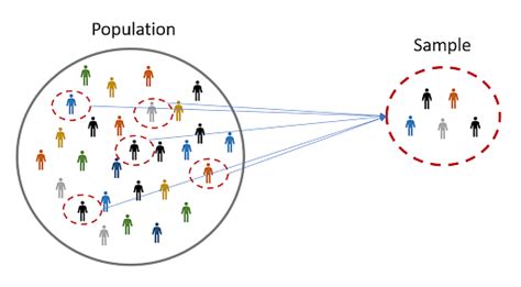 Population & Sample: Definition, Formula