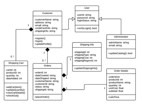 Class Diagram for Online Shopping System (UML) | Lucidchart