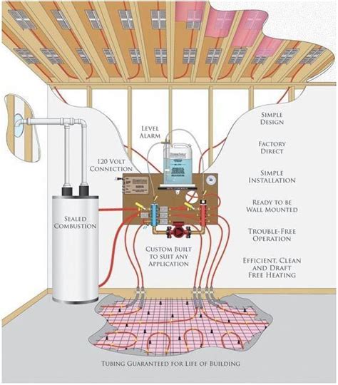 Hydronic radiant floor system #basementflooring | Radiant floor heating ...