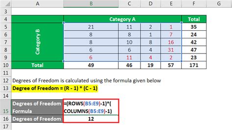 Degrees of Freedom Formula | Example with Excel Template