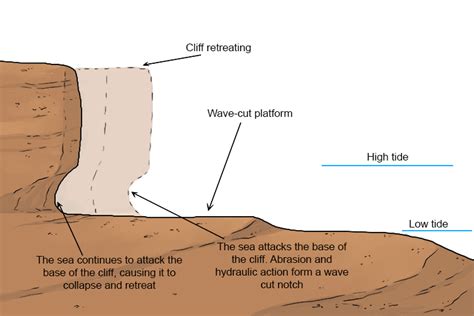 Wave-Cut Platform – Geography - Mammoth Memory Geography