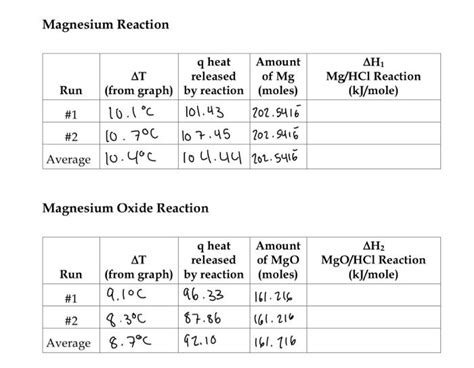 Solved Magnesium Reaction Magnesium Oxide Reaction | Chegg.com