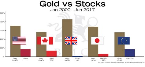 Gold vs Stocks | BMG