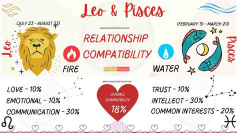 Leo Man and Pisces Woman Compatibility (18%, low): love, marriage ...