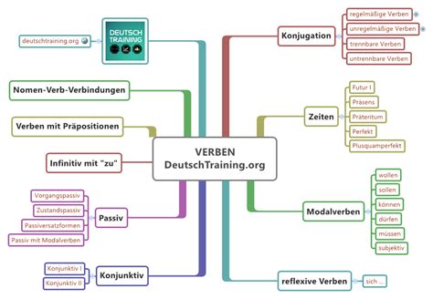 Deutsche Grammatik: Lernen & Üben | Online Deutsch lernen