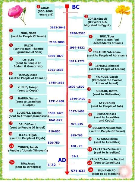 Prophets' timeline | Prophets in islam, Islam facts, Learn islam