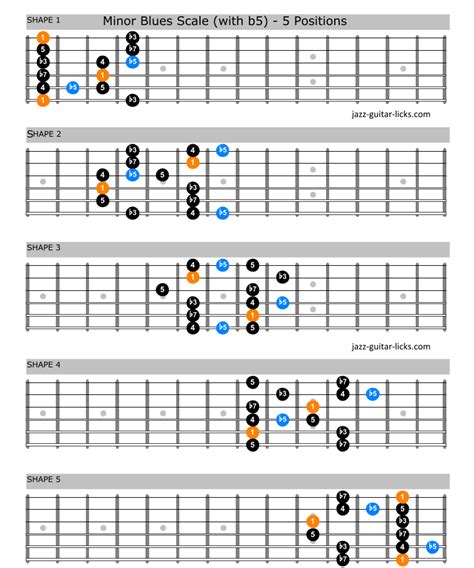 The Minor Blues Scale - Lesson with Guitar Positions & Lines