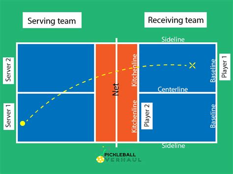 Pickleball Rules For Doubles Explained - pickleballoverhaul.com