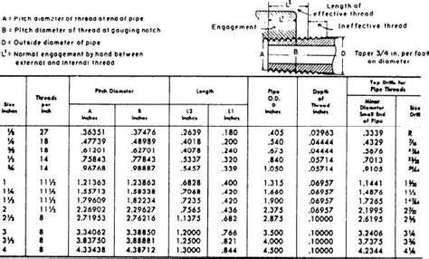 National Pipe Thread Sizes