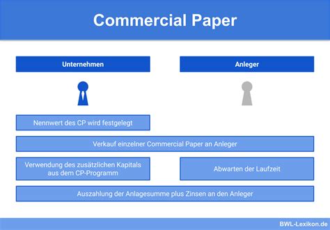 Commercial Paper » Definition, Erklärung & Beispiele + Übungsfragen