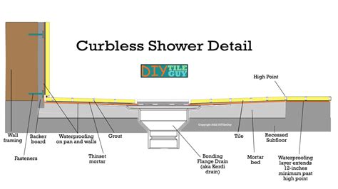 How to Build a Curbless Shower: Must-Have Detail | DIYTileGuy