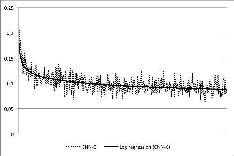 Cross entropy (CNN-C) | Download Scientific Diagram