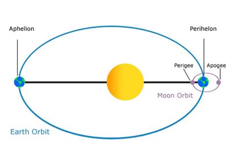 Why do perihelion and aphelion occur? | Socratic