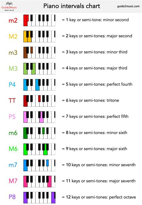 the piano intervals chart for each instrument