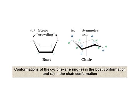 Conformations of the cyclohexane ring (a) in the boat conformation and ...