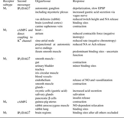 Muscarinic receptors, second messengers and tissue responses | Download ...