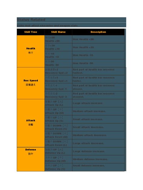 MHP3rd Armor Skill List | PDF | Nature