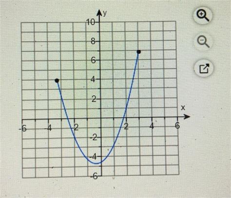 Solved Use the graph to estimate the local extrema and | Chegg.com