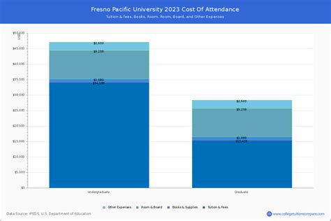 Fresno Pacific University - Tuition & Fees, Net Price