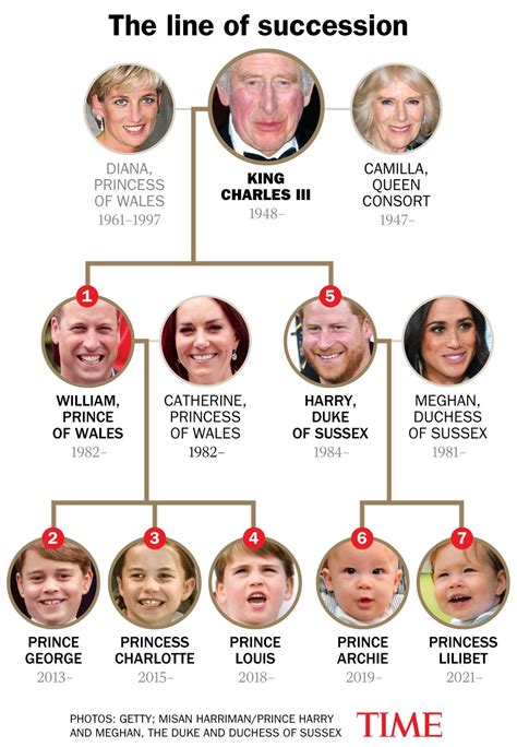 Breaking Down the New Royal Family Line of Succession | British royal ...