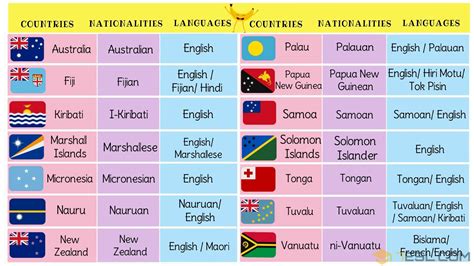 Oceania Countries Vocabulary with Pictures • 7ESL