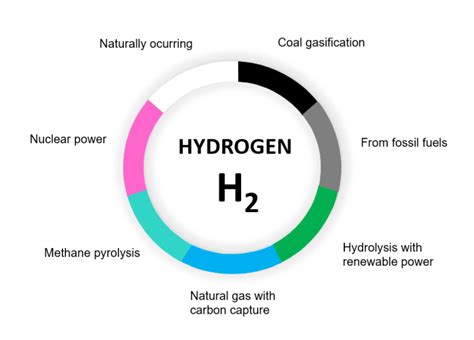 The Color Palette of Hydrogen: Understanding Hydrogen's Color Code