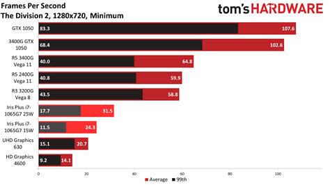 AMD vs Intel Integrated Graphics: Can't We Go Any Faster? | Tom's Hardware