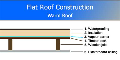 Flat Roof Construction - Flat Roof Materials - Felt - EPDM