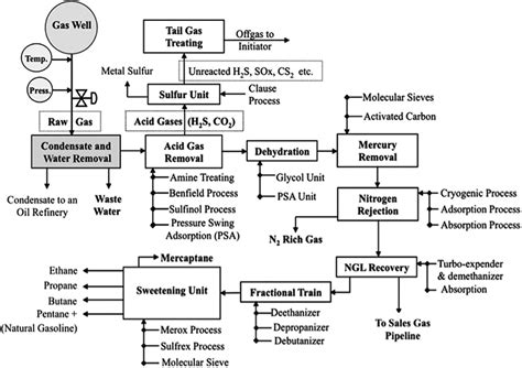 Natural Gas Processing Plant - Page 4 of 4 - The Engineering Concepts