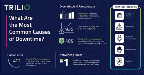 [INFOGRAPHIC] The True Cost of Downtime: 21 Stats You Need to Know - Trilio