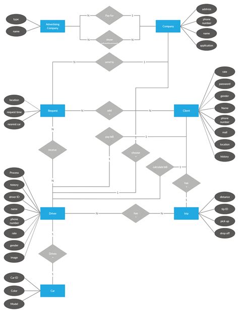 Entity Relationship Diagram for Uber | Relationship diagram, Web ...