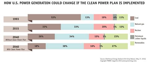 coal plant utilization Archives