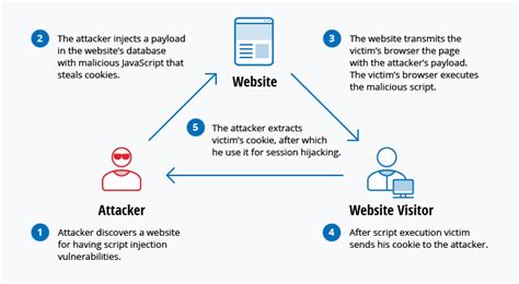 The 12 Most Common Types of Cybersecurity Attacks Today