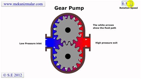 Gear Pump: Working Of Internal Gear Pump