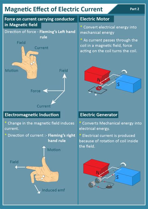 Electromagnetic Induction