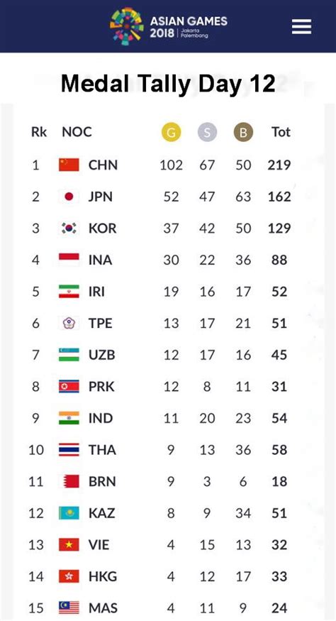 Asian Games Medal Tally Day 12