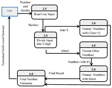 Level-1 data flow diagram. | Download Scientific Diagram