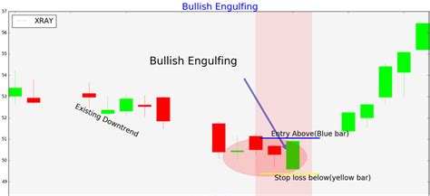 10 Best Forex Engulfing Candle Chart Pattern indicator Download Free ...