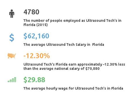 Sonography Training Programs Florida - See Accredited Schools