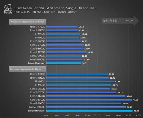 Los nuevos AMD Ryzen 7 2800X podrían alcanzar los 4,35 GHz