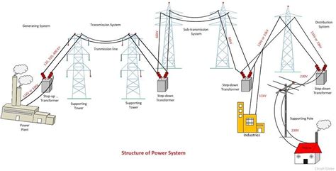 What is Power System? Definition & Structure of Power System - Circuit ...