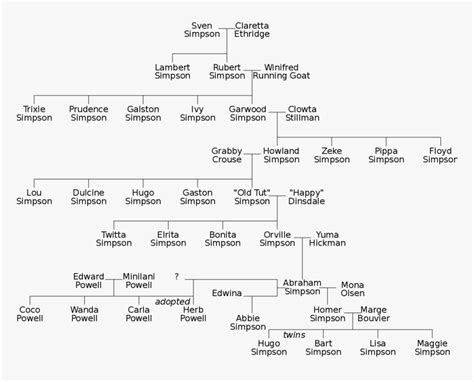 Full Simpsons Family Tree, HD Png Download - kindpng