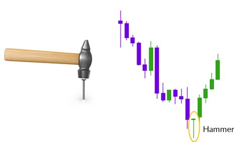 Hammer Doji - Bullish Reversal CandleStick Chart Patterns | Candlestick ...