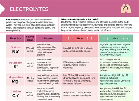 Electrolyte Imbalance Chart