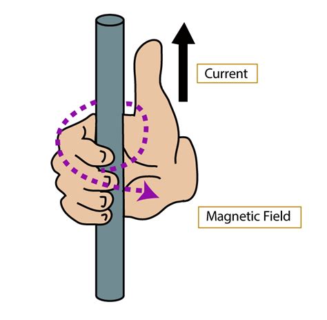 What Happens to a Current-Carrying Wire in a Magnetic Field ...